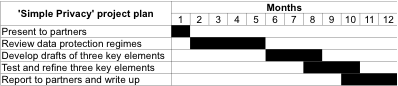 Example of a Gantt chart