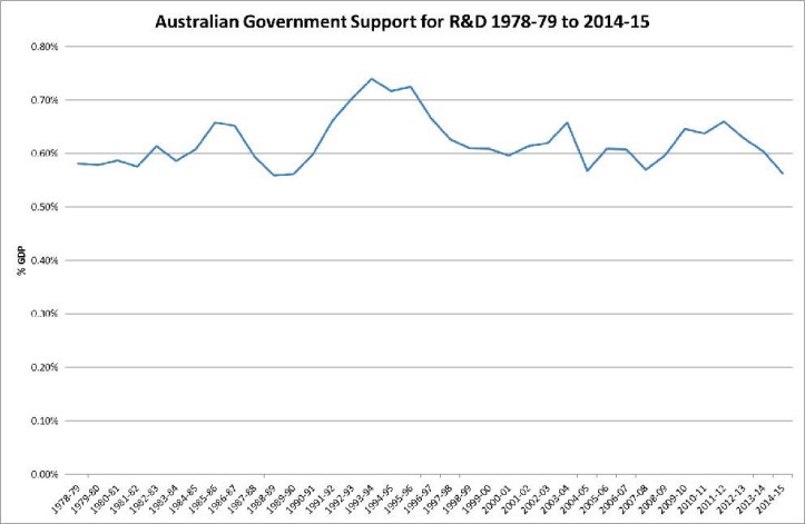 Australian Government Support for R&D, 1978-79 to 2014-15 by the Australian Parliamentary Library, on 17 September 2014.