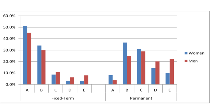 Academic staff in fixed term and permanent roles, by academic level (A to E)