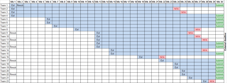 Table showing 23 teams completing applications. Four start 30 weeks out, the rest come in afterwards. One team starts three weeks from deadline!