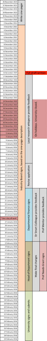 Waterfall diagram showing review and sign-off time listed at the end of the article