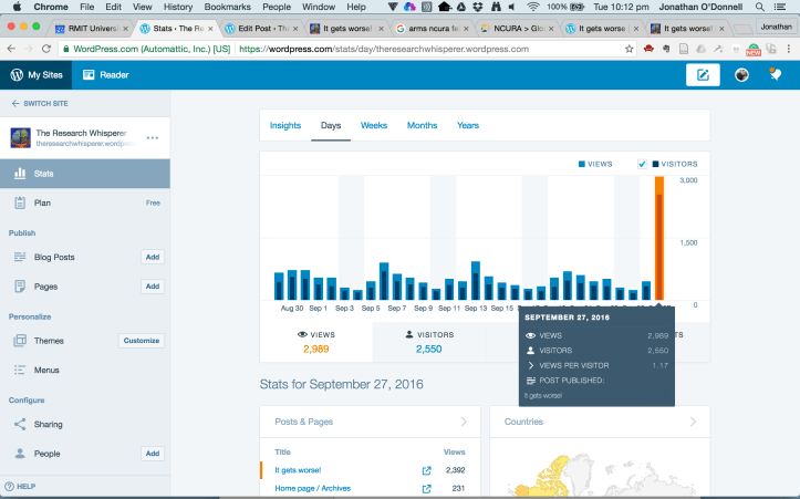 Graph of daily views, showing a consistent pattern of 200 - 900 views, except for the latest day, which shows almost 3,000