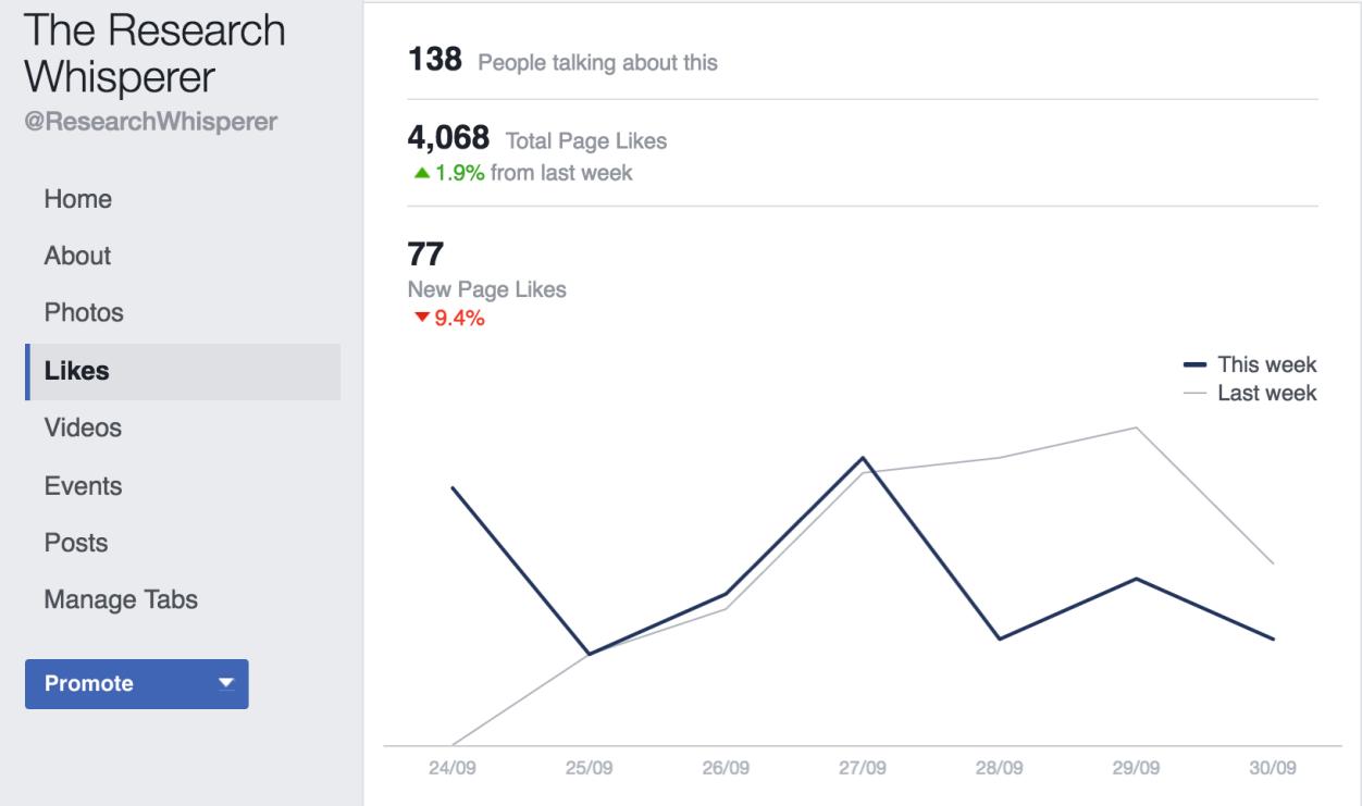 Table showing 4,068 total page likes, with 77 new page likes this week.