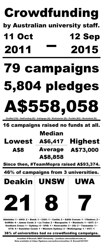 Statistics for Australian research crowdfunding 2011 - 2015. 79 campaigns raised $558,058 from 5,804 pledges. 16 campaigns raised no funds at all. Most raised around $6,500. The highest amount was $73,000. Some raised only $2. Only three universities had more than five campaigns in that time.