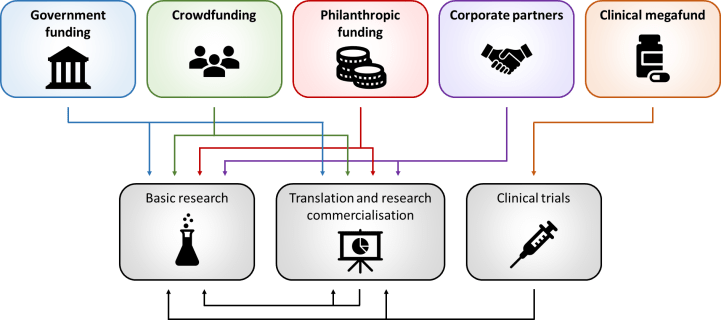 Five types of funding (government, crowd, philanthropic, corporate & megafund) and what they can fund (basic research, translation and commercialization, and clinical trials)