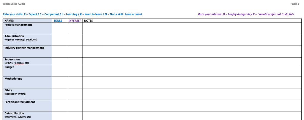 The beginning of a table where people rate their skills and interests in different aspects of a research project, such as project management, administration, partner management, supervision, methodology, ethics, recruitment and data collection. There is space for people make notes for each items, was well as rating their skills and interest.