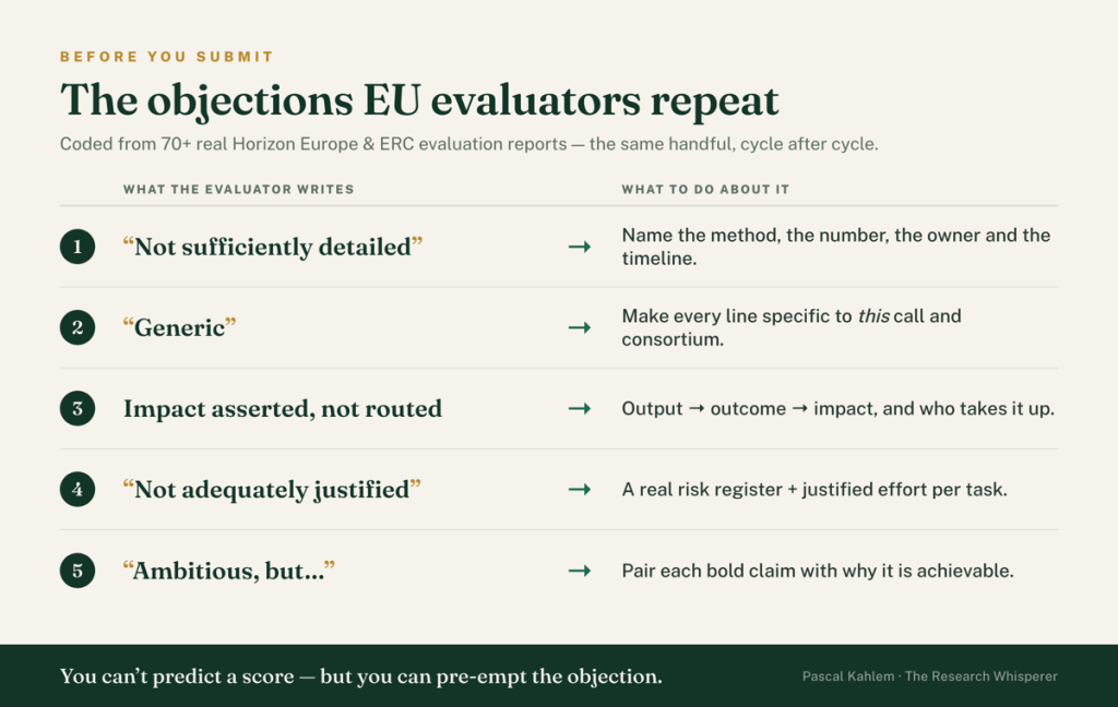Five evaluator comments and how to fix them: 
Not sufficiently detailed: Name the method, the owner and the timeline. 
Generic: Make every line specific to this call and consortium. 
Impact asserted, not routed: Output leads to outcome leads to impact, and who will take it up. 
Not adequately justified: A real risk register, plus justified effort per task. 
Ambitious, but: Pair each bold claim with why it is achievable. 